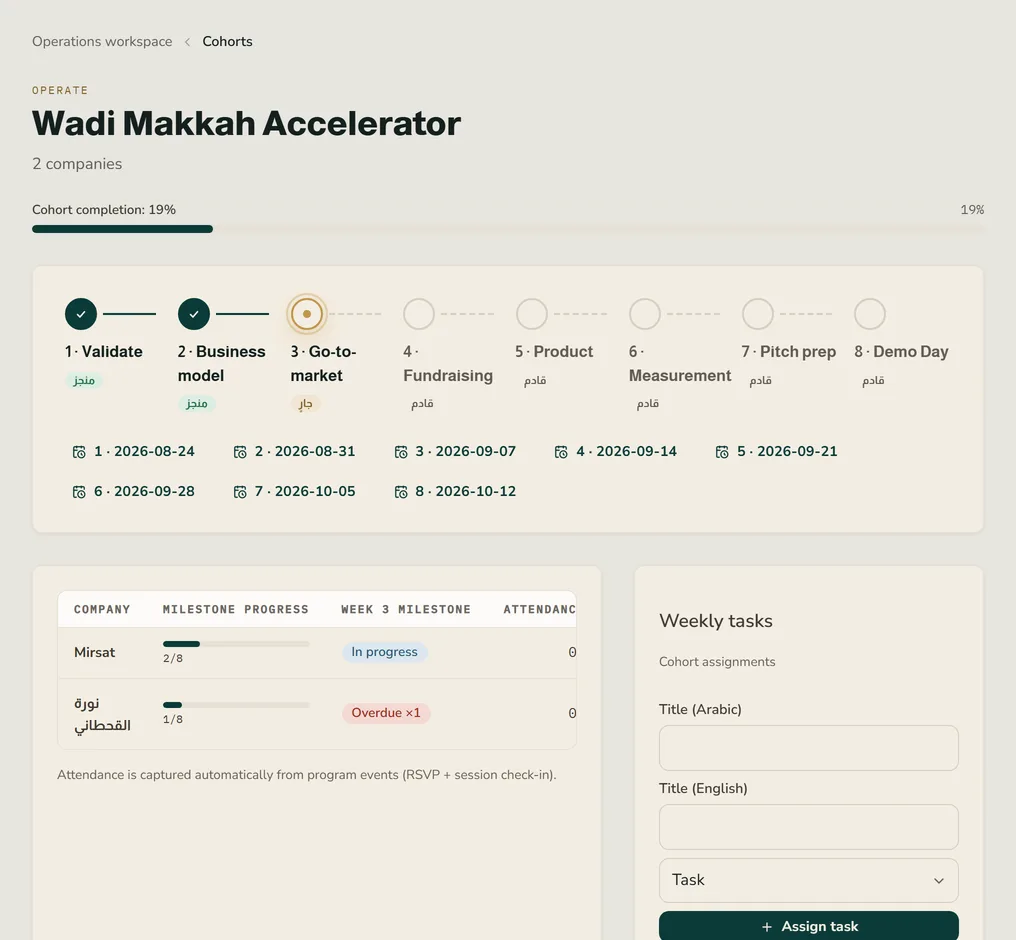 A cohort board on a demo programme in ilaf: the milestone rail and the roster